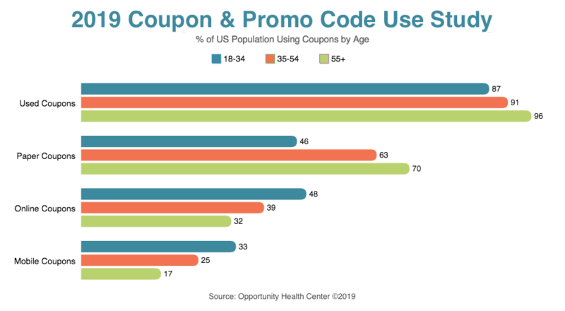 2019 Coupon and Promo Code Use Study | OHC